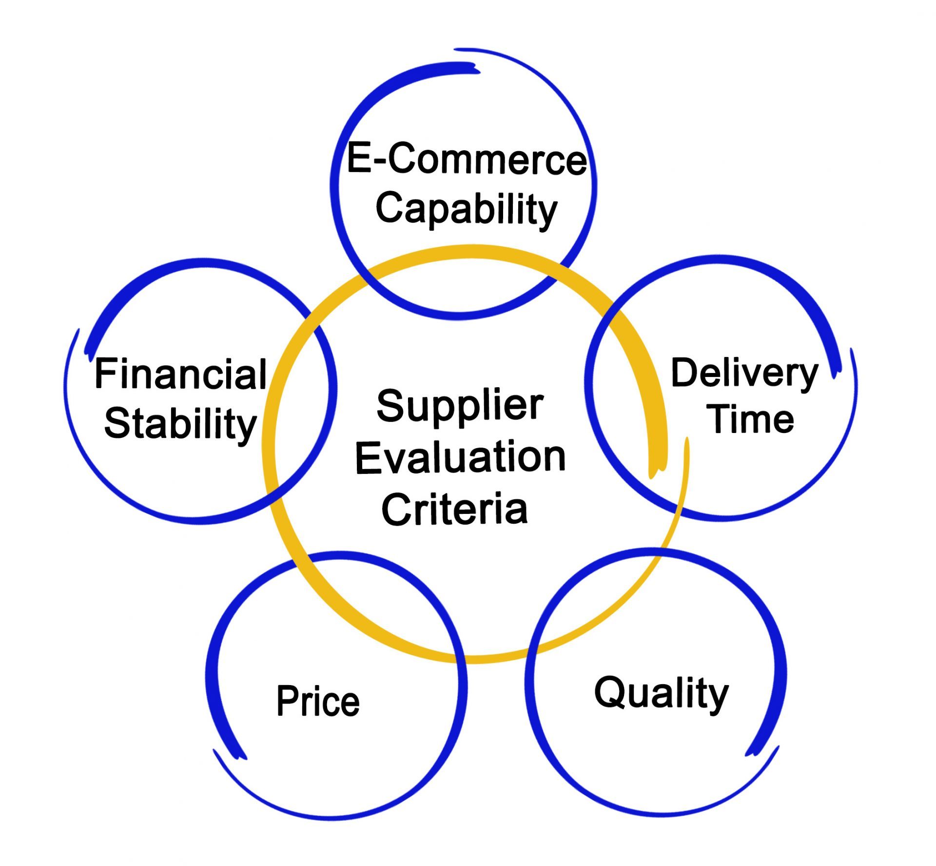 Supplier Selection Management Global Supply Chain Solutions Ltd 